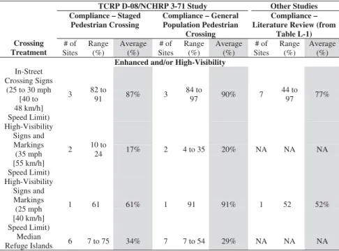 Table L-1)  Crossing  Treatment  # of  Sites  Range (%)  Average (%)  # of  Sites  Range (%)  Average (%)  # of  Sites  Range (%)  Average (%)  Enhanced and/or High-Visibility 