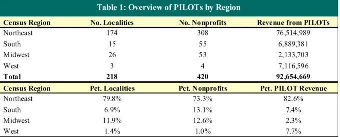 Table 1 provides an overview of PILOTs by region. The great majority of PILOT activity is in  the Northeast, with this region accounting for 80 percent of the localities that receive PILOTs, 73  percent of the nonprofits that make payments, and 83 percent 