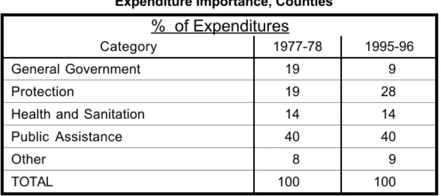 Table 4 shows the changes in various expenditure categories for the total of the counties