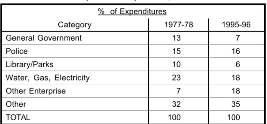 Table 6 illustrates the changing importance of city expenditure components. Cities, like counties, have also dramatically cut general government expenditures