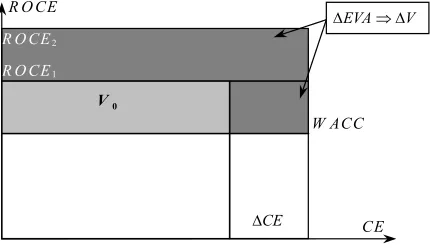 Fig. 1. The diagram of value creation according to the theory  of economic value added