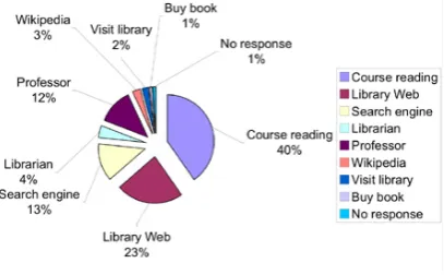 Figure 2: The first step in the student research process.  