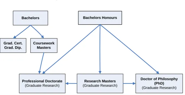 Figure 1: Common pathways to graduate research 