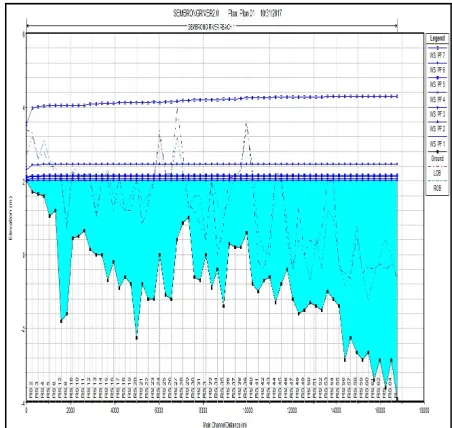Fig. 6 Water surface profile along Sembrong river  