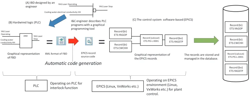 Fig. 1Examples of an interlock block diagram (A) and a func-