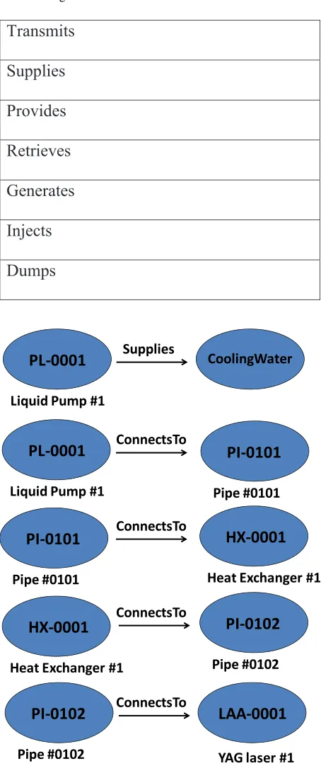 Table 1Predicates of the function used in RDF for the processdiagram.