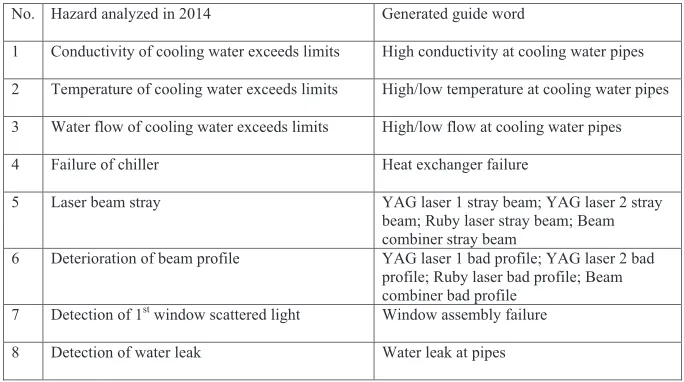 Table 3Comparison of hazards between analyses performed in 2014 and generated guide words.