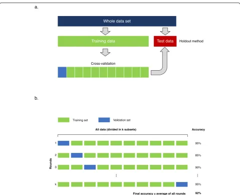 Fig. 8 Commonly used deep learning architectures.classification. a Fully connected neural networks