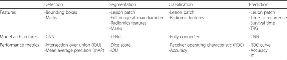 Table 2 Examples of reference standards, common performance metrics, and model selection for various tasks
