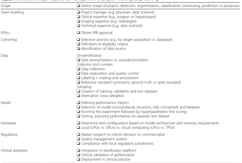 Table 1 Checklist of steps required for management of project involving deep learning