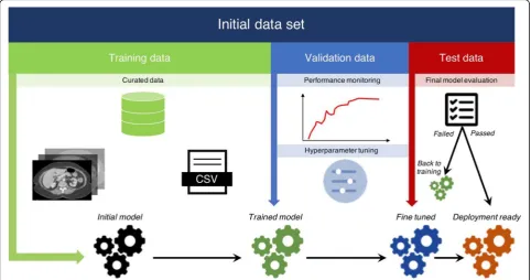 Fig. 6 Division of dataset into training, validation, and test datasets. It is recommended to perform splitting at the very beginning of theworkflow, keeping test data unseen to the model until final performance evaluation