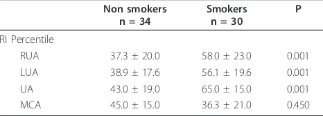 Table 1 Characteristics of the sample according tosmoking habits