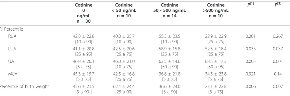 Table 3 Percentile of RI and of birth weight between four groups according to carbon monoxide exhaledconcentration