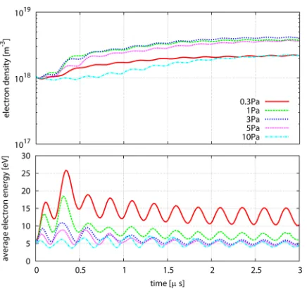 Fig. 4The dependence of (a) the rate coeﬃcient of the dissoci-ation reactions and (b) H atom production rate on the H2gas pressure.