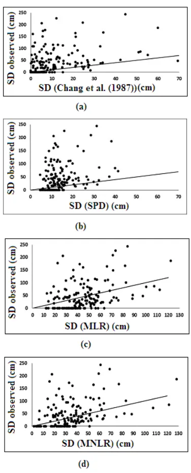 Fig. 2 Observed vs. estimated SD for different methods a)  the Chang et al. (1987) b) SPD c) MLR d) MNLR methods 