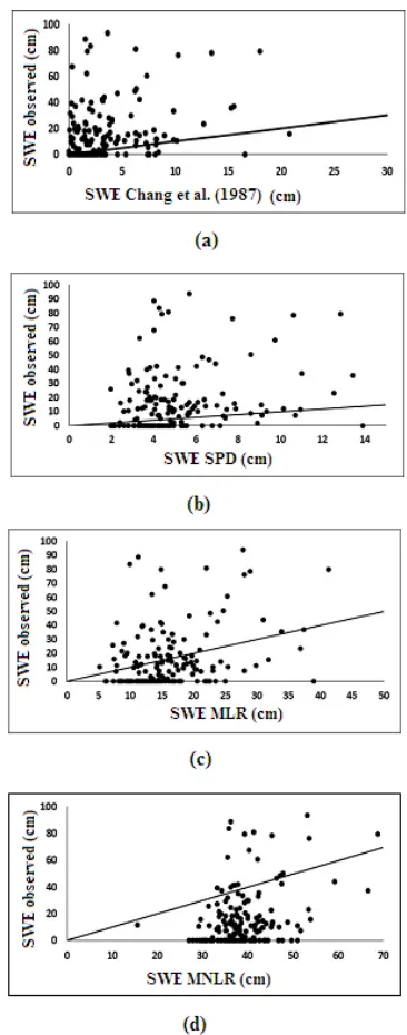 Table 3 Correlation coefficient, RMSE, and R for different methods in estimating of SWE 