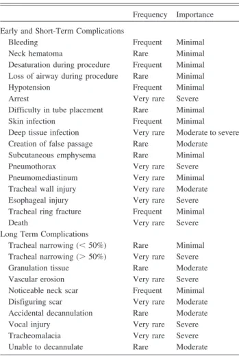 Table 2. Short-Term and Long-Term Complications of Tracheostomy