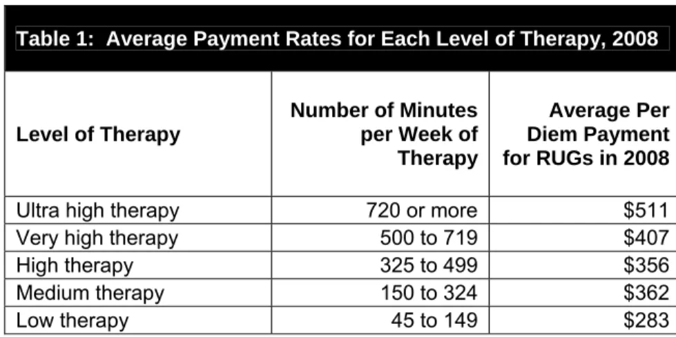 Table 1:  Average Payment Rates for Each Level of Therapy, 2008 