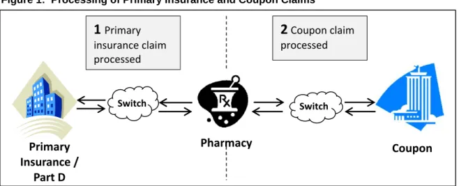 Figure 1:  Processing of Primary Insurance and Coupon Claims 