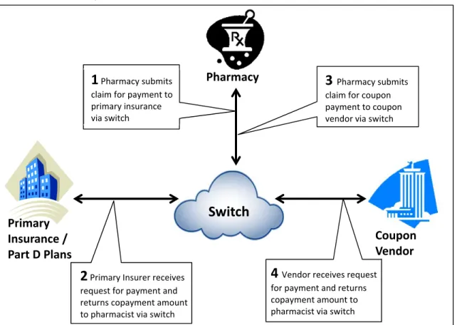 Figure 5:  Transmission of Information Among Payers and Entities Coordinating Coupon  Claims Processing 