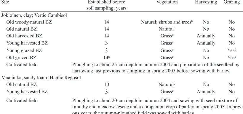 Table 1. Ages of the vegetated BZs before soil sampling, types of vegetation, treatments of BZs and cultivation tech-niques for arable soils.