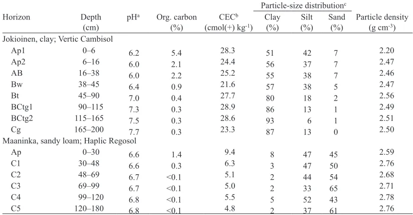 Table 2. Selected chemical and physical properties of the studied soils.