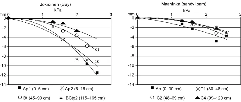Fig. 1. Examples of vertical displacement (mm) as a function of the logarithm of the applied stress (kPa) in the soil horizons of the Vertic Cambisol (Jokioinen, clay) and the Haplic Regosol (Maaninka, sandy loam) at a matric potential of –6 kPa