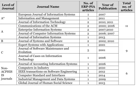 Table 1: Literature search for ERP post-implementation amendments 