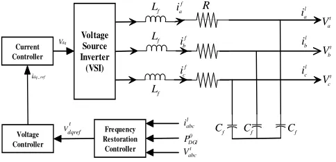 Fig.5: Voltage and current controller of VSI based DG  