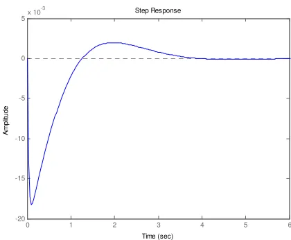 Fig.6: Step response of the power mismatch  