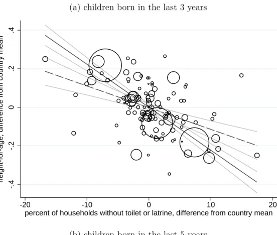 Figure 3: Deviation from country mean sanitation explains deviation from mean height