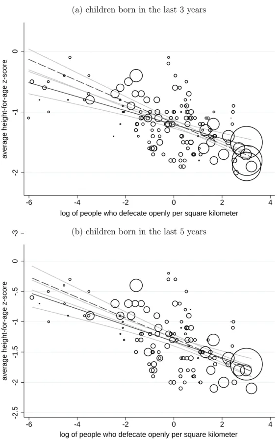 Figure 4: Open defecation interacts with population density to predict child height