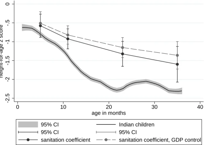 Figure 5: Open defecation is more steeply associated with child height at older ages