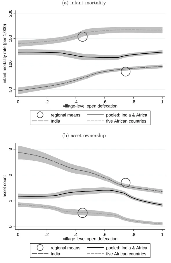 Figure 7: Simpson’s paradox: open defecation and well-being across and within regions