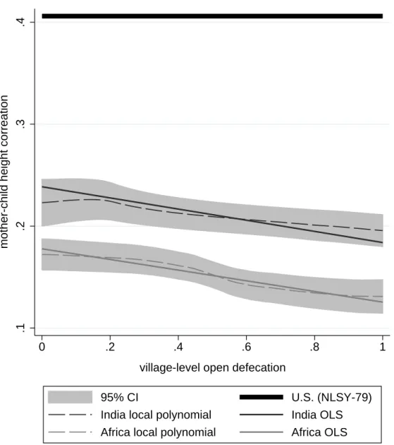 Figure 8: Open defecation is associated with reduced mother-child height correlation