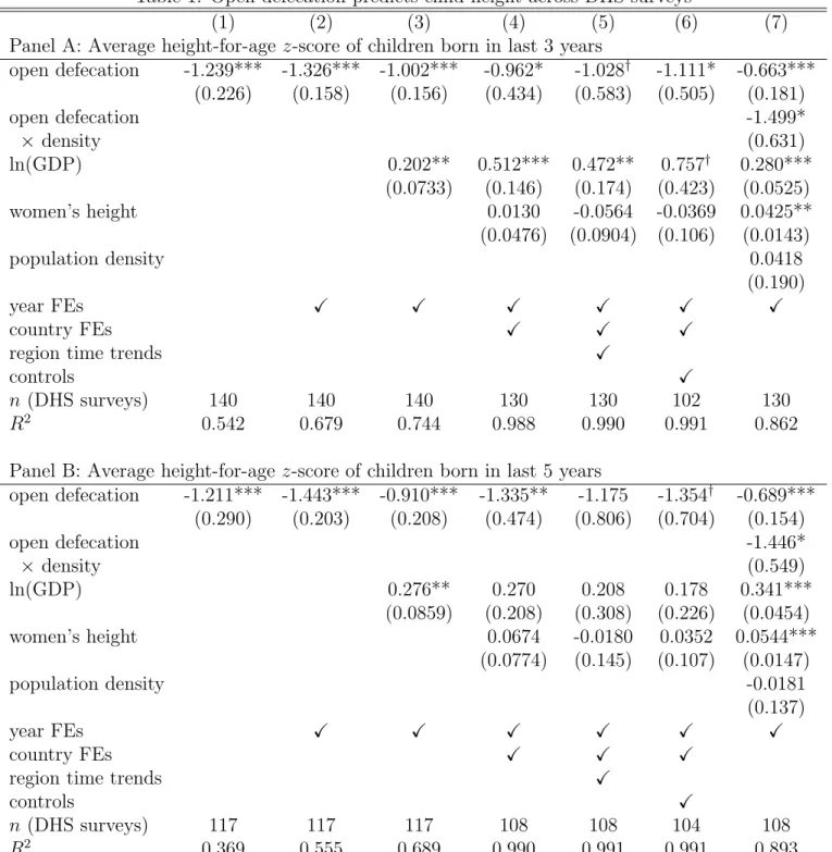 Table 1: Open defecation predicts child height across DHS surveys