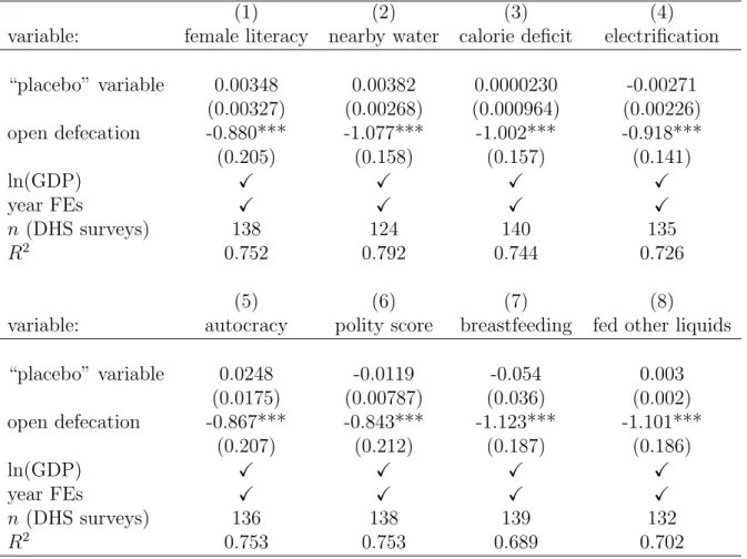 Table 3: Alternative “placebo” independent variables do not predict height, conditional on sanitation
