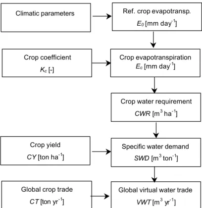 Figure 1.1. Steps in the calculation of global virtual water trade.