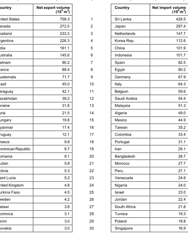 Table 5.1. Top-30 of virtual water export countries and top-30 of virtual water import countries (over 1995-1999).