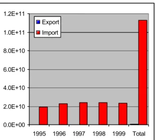 Figure 5.15. Gross virtual water import into and export from the Korea Republic in the period 1995-1999 (m 3 yr -1 ).