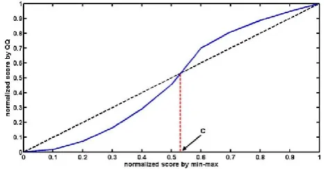 Fig. 1 Mapping function for Two-Quadrics (QQ) normalization.  