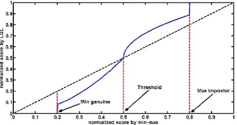Fig. 3 Mapping function for Linear-Quadric-Linear (LQL) normalization.  