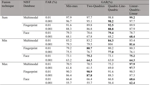 Table 2: Performance of simple fusion rules on NIST databases  