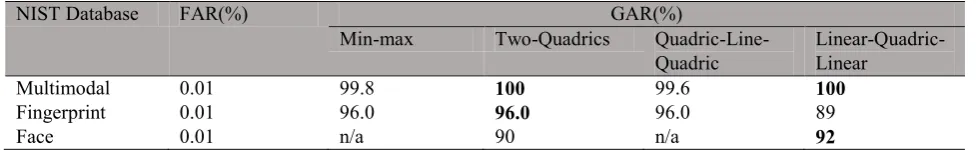 Table 3: Performance of SVM based fusion with RBF kernel on NIST databases  