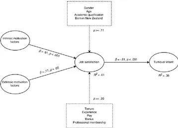 Figure 2: Conceptual Model with second order PLS-SEM 