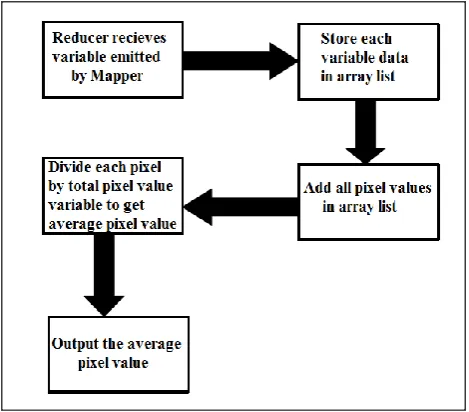 Fig. 4 and Fig. 5 show the pseudocode of Mapper and Reducer respectively to design parallel image segmentation algorithm:  