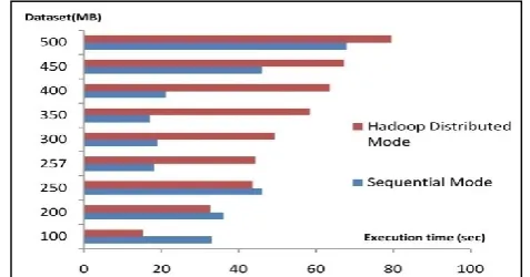 Fig. 6 shows the results of task execution time for the image datasets with varying size ranging from 100 MB to 500 MB to determine the data size threshold at which proposed image segmentation algorithm using HIPI outperforms OpenCV sequential programming