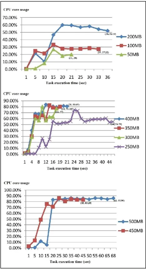 Fig. 8 Distribution of CPU cores usage over time for 50 MB to 500 MB image dataset in Hadoop distributed mode  