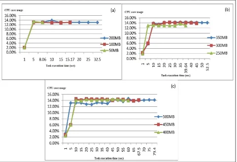 Fig. 8, that after attaining the maximum CPU cores usage 
