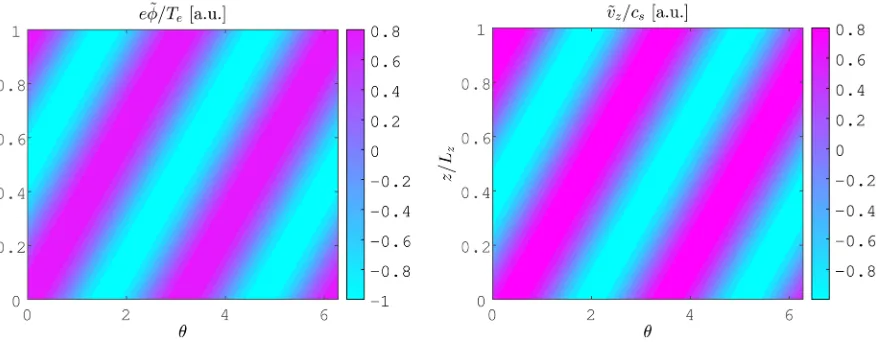 Fig. 1Instability diagram. (a) Instability diagram with k∥Ln = 1/50 and (b) Instability diagram with kyρs = 0.8